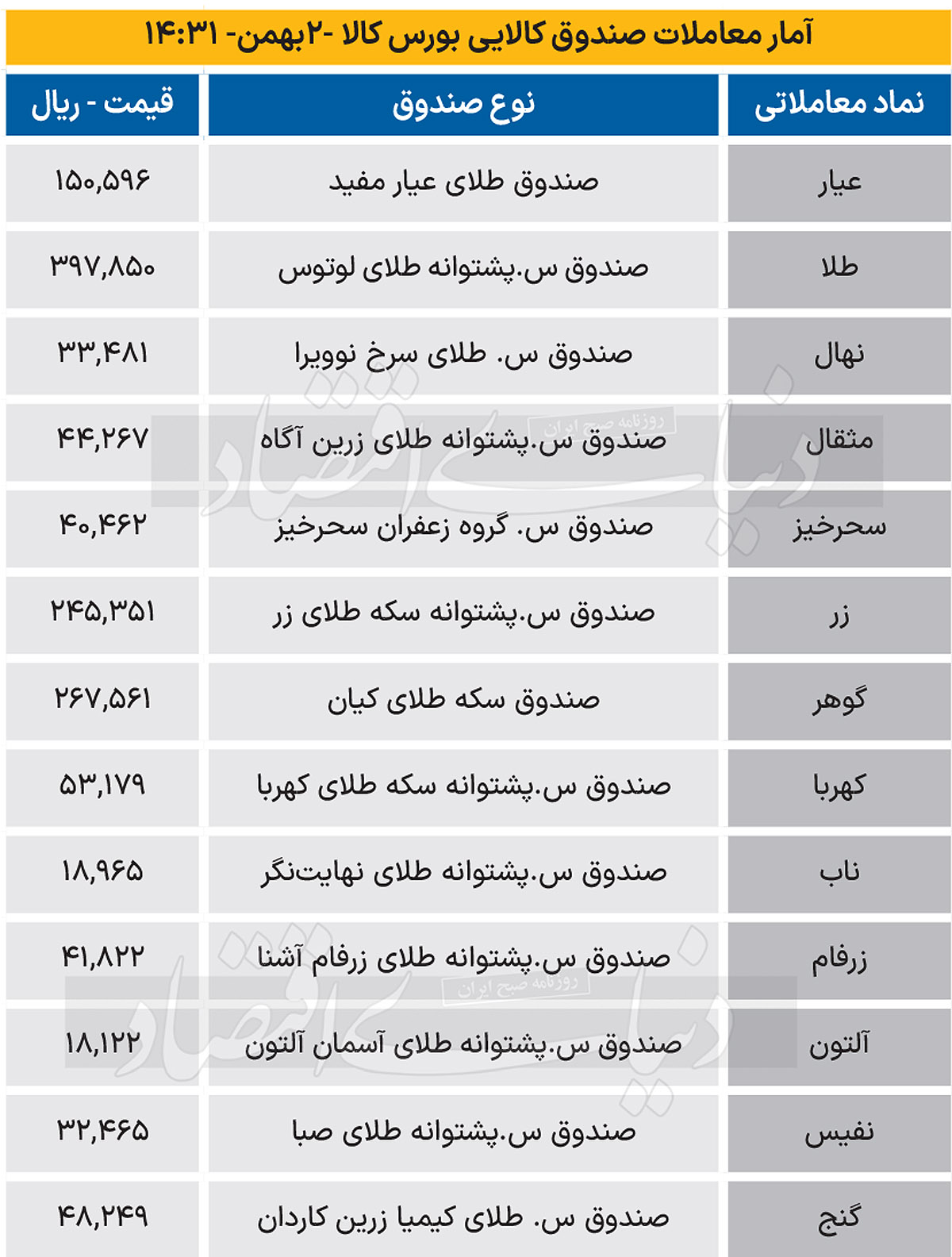 صندوق کالایی - 1403/11/03