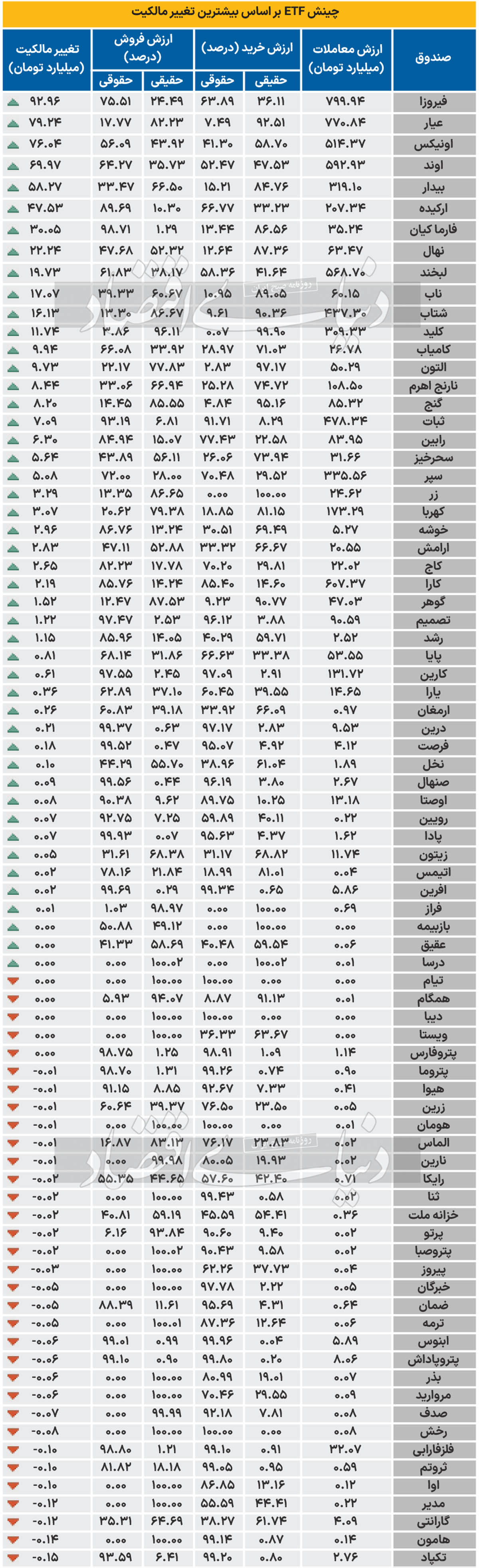 چینش ETF بر اساس بیشترین تغییر مالکیت - 1403/09/11