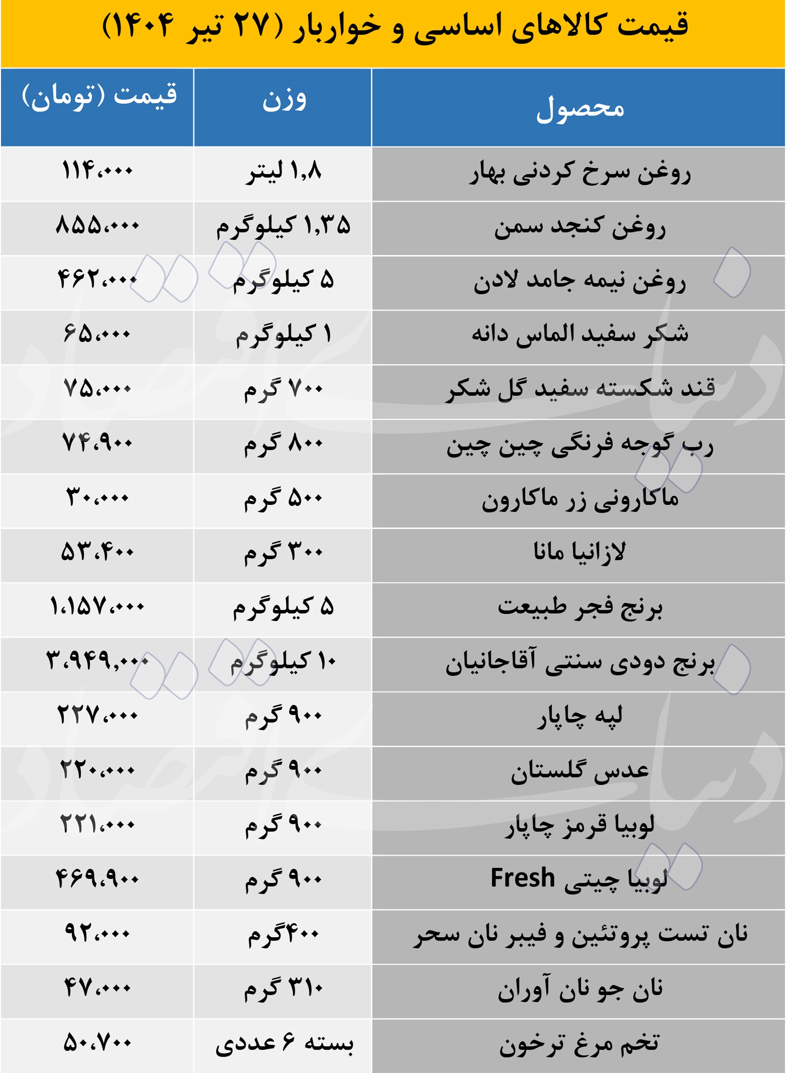 قیمت کالاهای اساسی