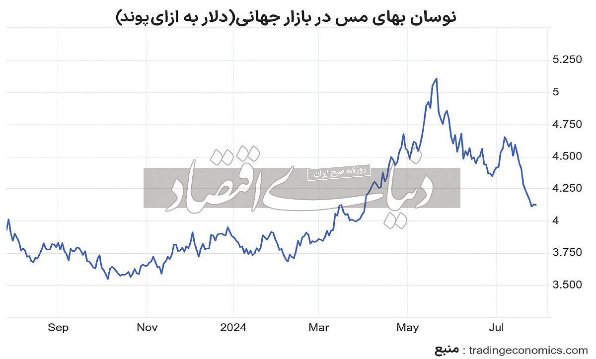 سقوط آزاد قیمت مس