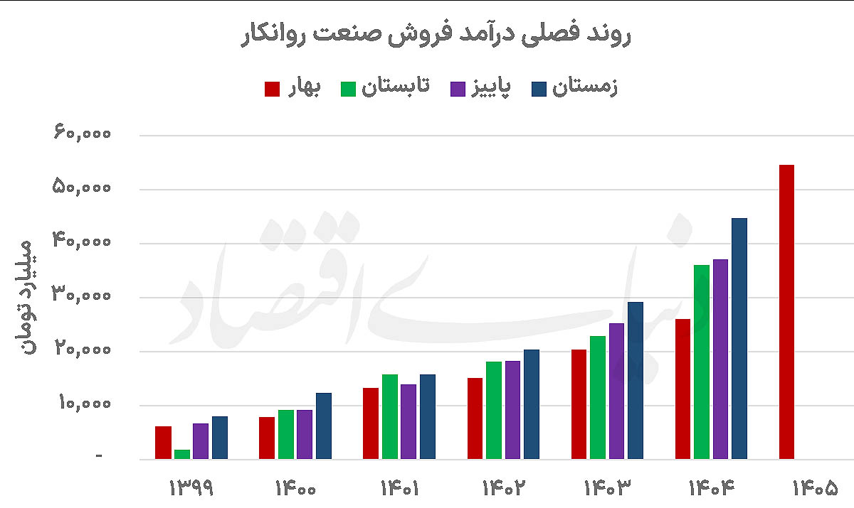 رونق چهار ماهه روغنی ها