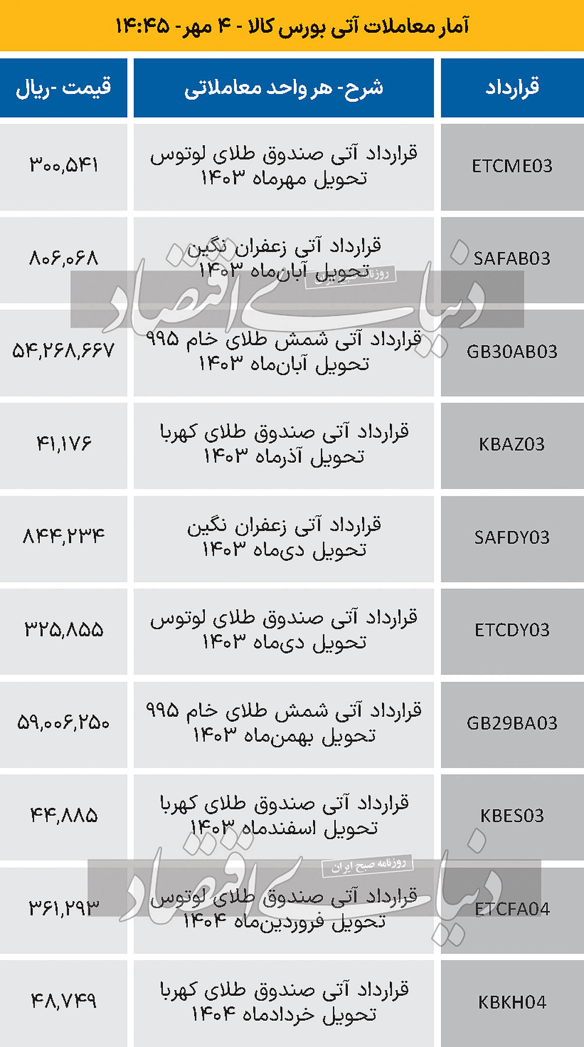 بازار آتی - 1403/07/07