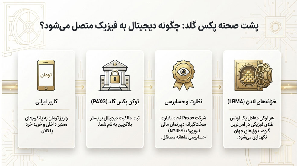 چگونه پکس گلد از فیزیکی به دیجیتال متصل میشود