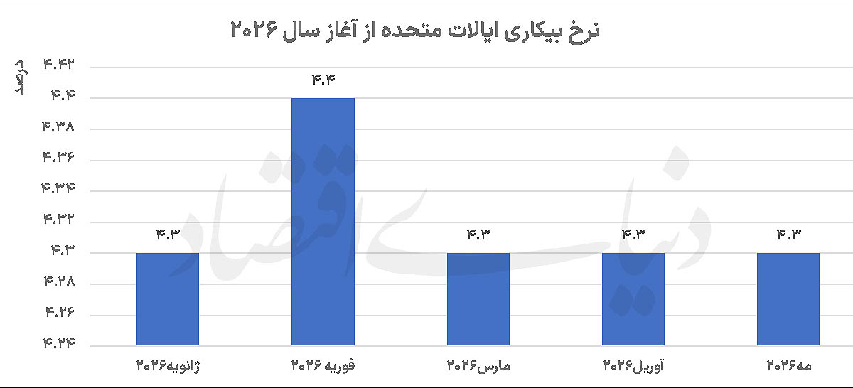 ریزش طلای جهانی با گزارش اشتغال