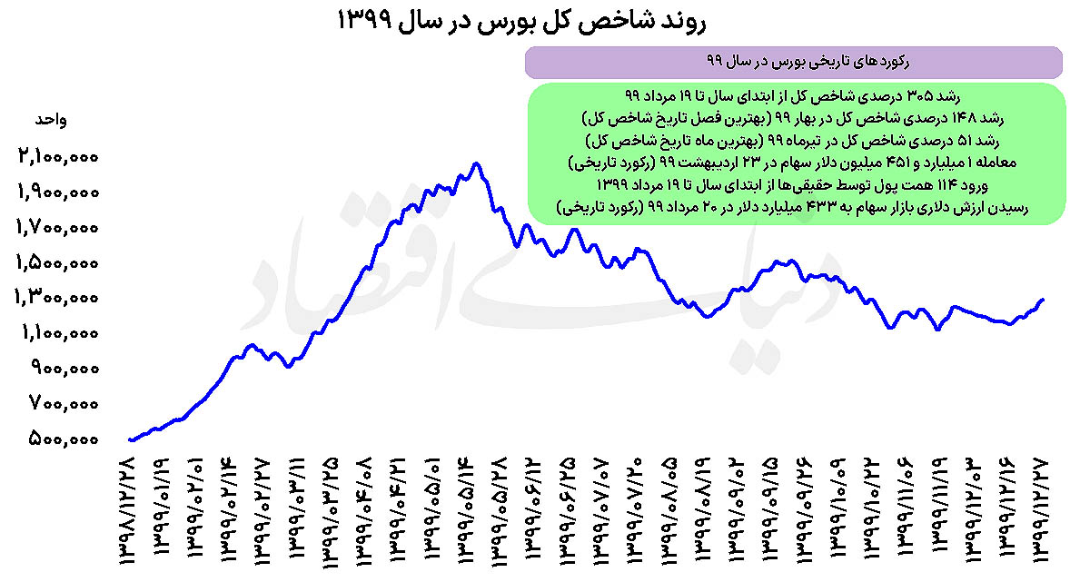 از اوج ۹۹ تا اوج ۱۴۰۵