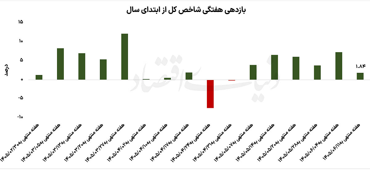 تغییر ریتم در بازار سهام