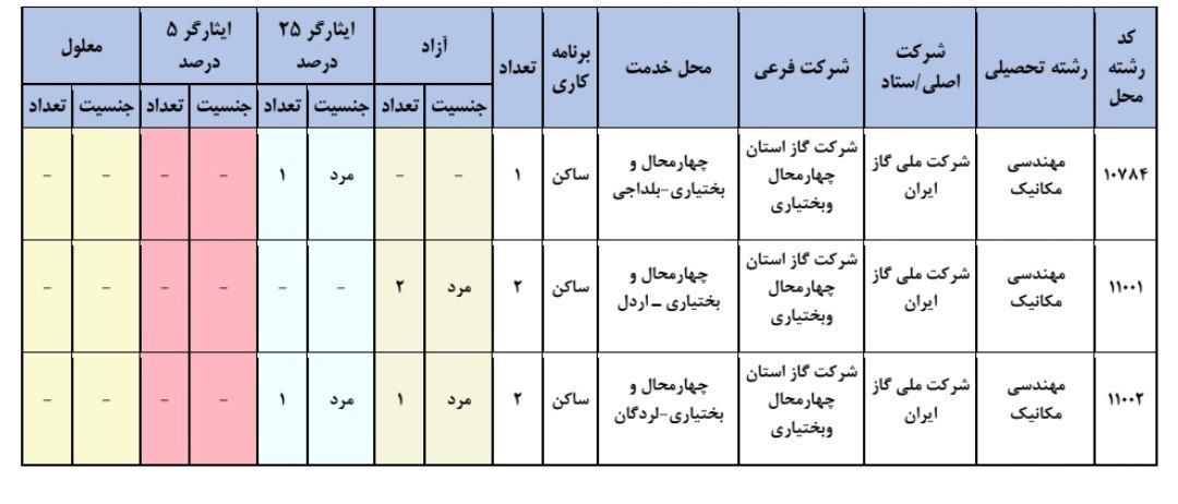 خبر مهم درباره آزمون استخدامی شرکت نفت 2