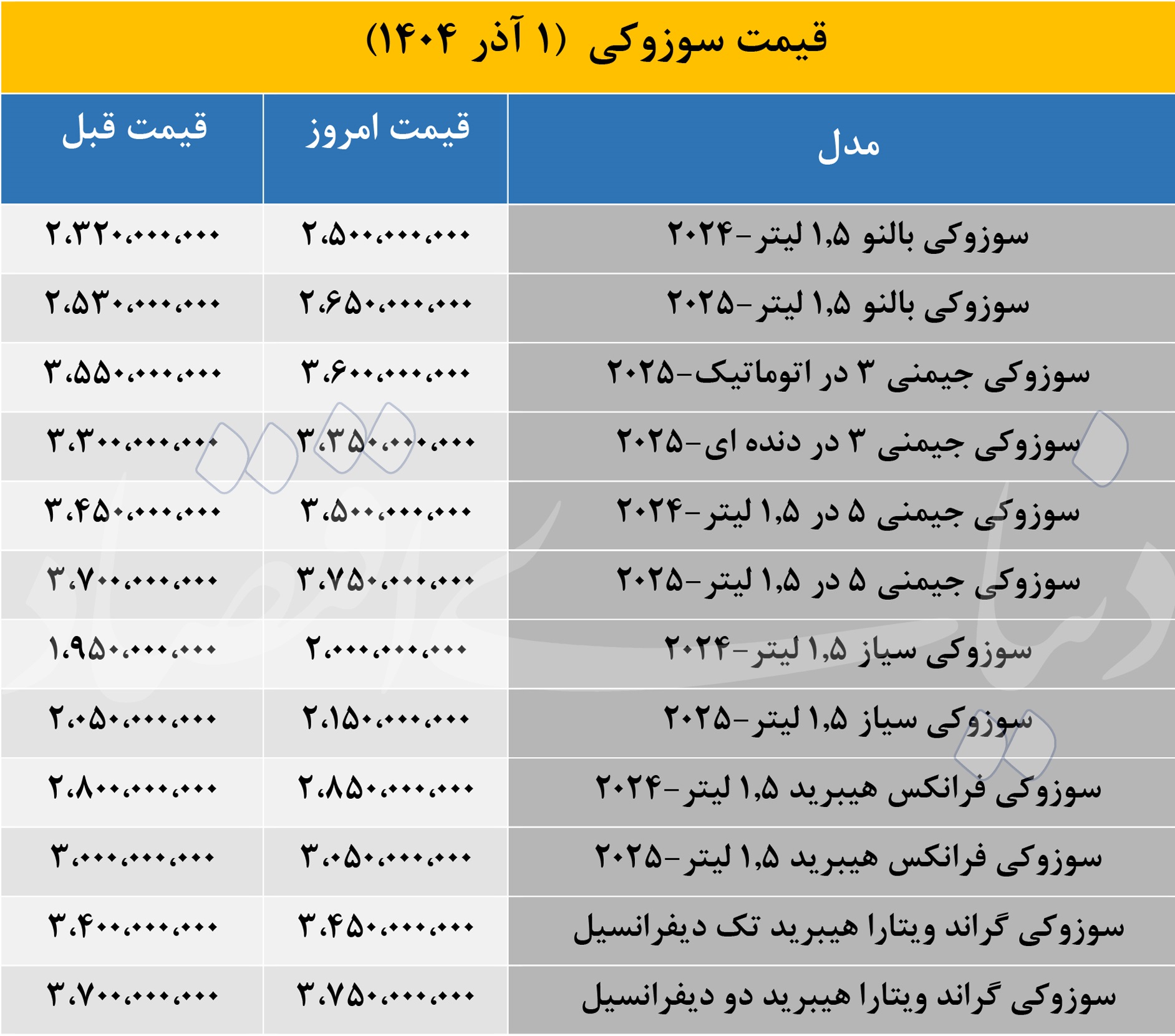 افزایش چشمگیر قیمت محصولات لوکس سوزوکی؛ جزئیات نرخ های جدید در جدول تازه منتشرشده / اوجگیری قیمت خودروهای پرطرفدار و لوکس سوزوکی؛ تازه ترین جدول افزایش ها منتشر شد