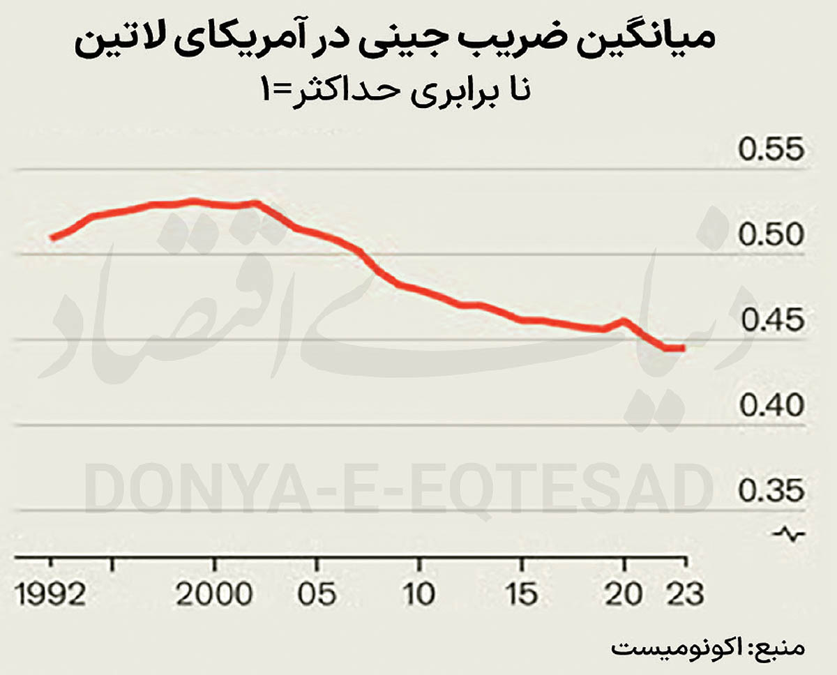رنج نابرابری در آمریکای لاتین 2