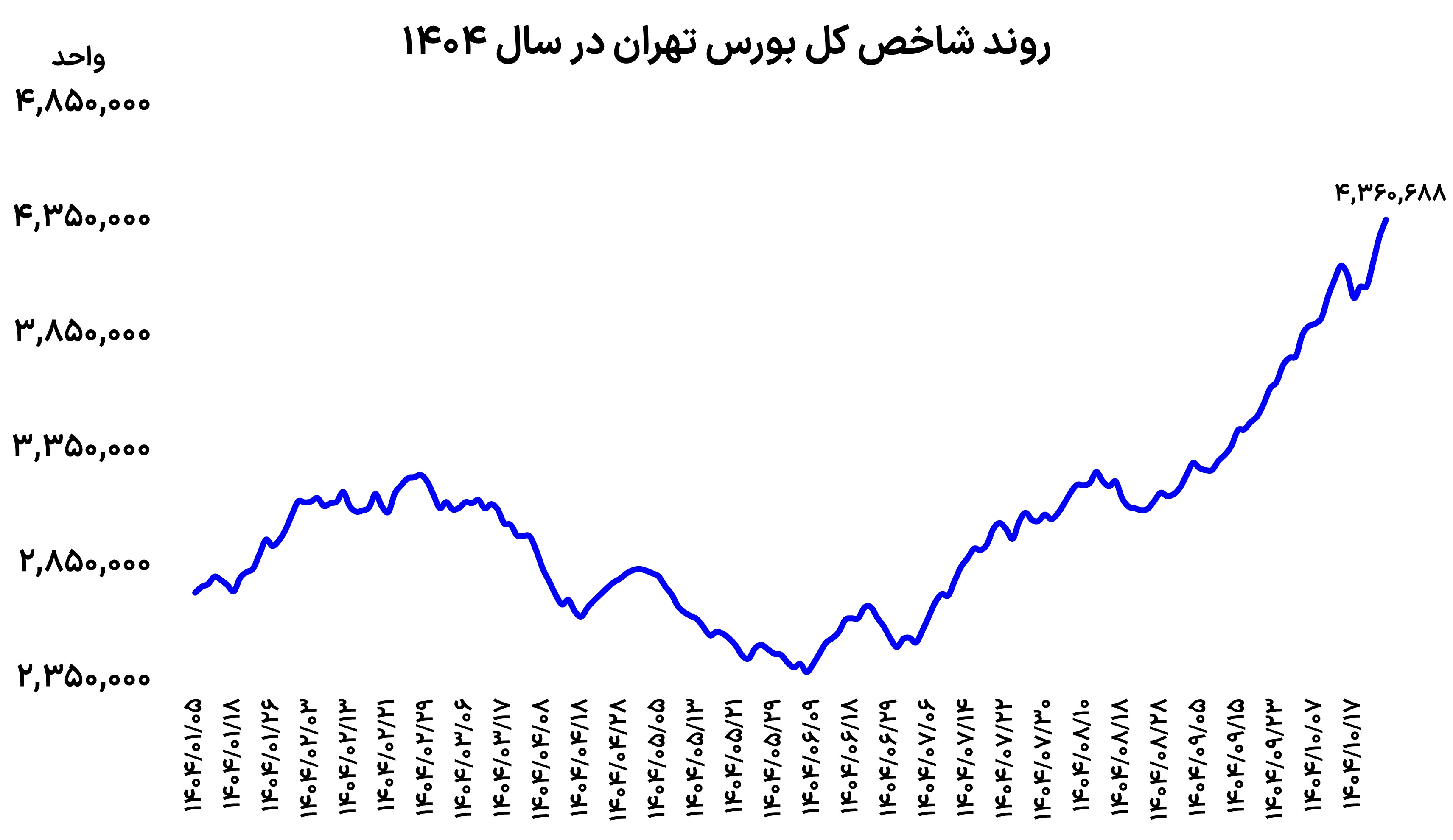 کانال‌شکنی‌های ادامه‌دار بورس