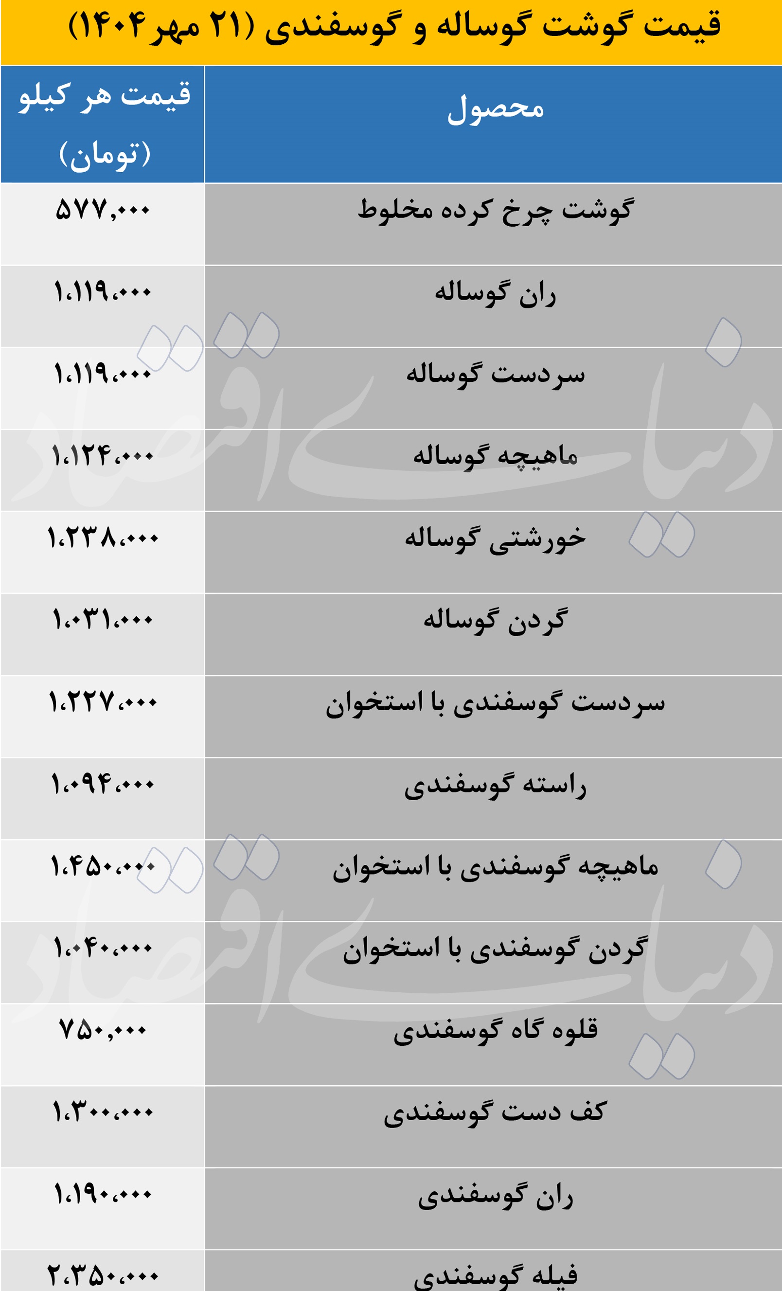 جدیدترین قیمت گوشت گوساله و گوسفندی؛ هر کیلو فیله گوسفند 2میلیون و 350هزار تومان