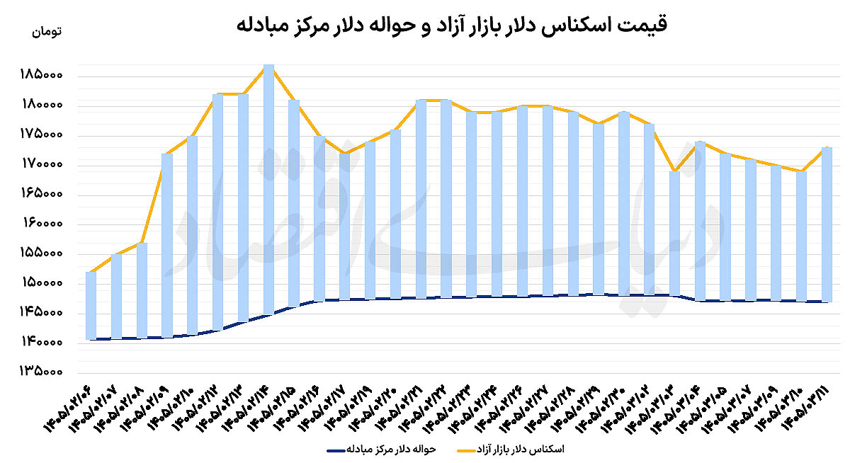 سیگنال سیاسی به بازار ارز