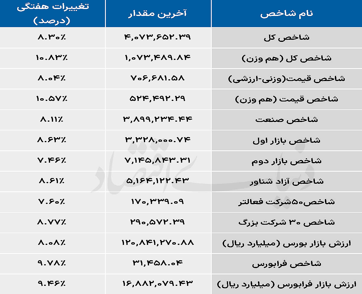 نبض بازار - ۱۴۰۵/۰۳/۰۹