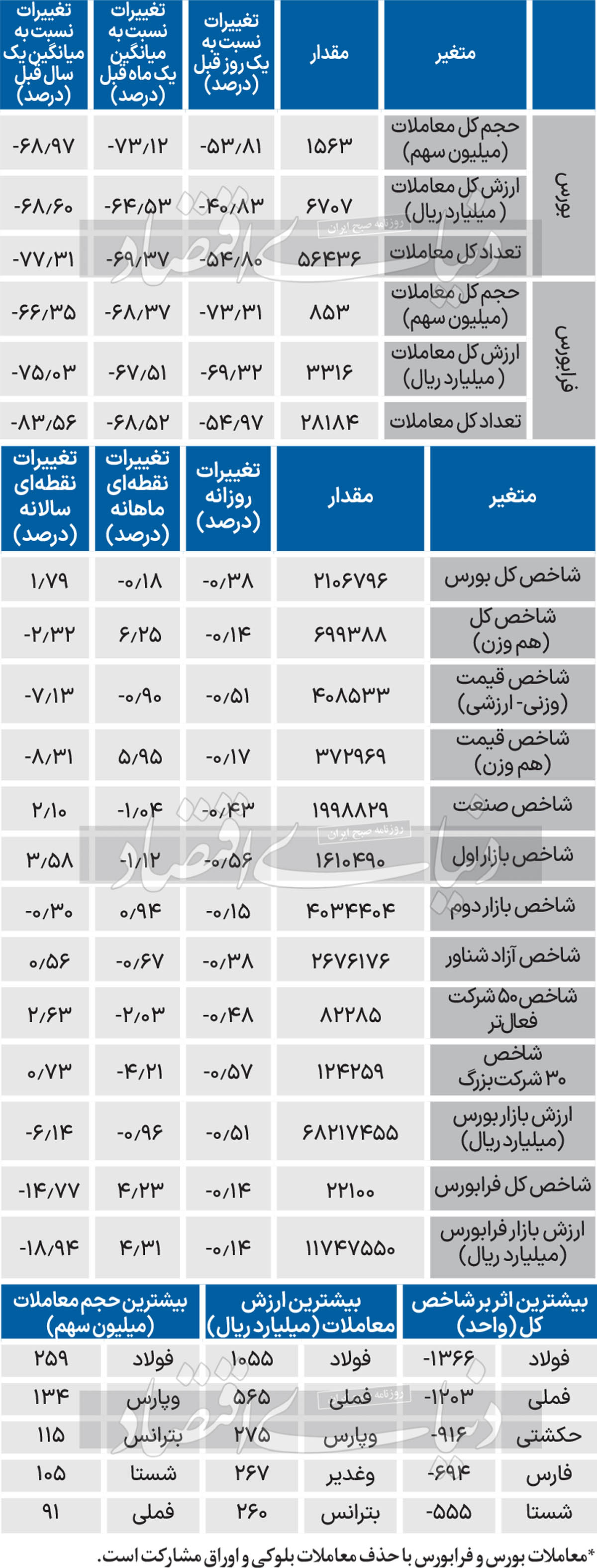 نبض شاخص - 1403/07/15