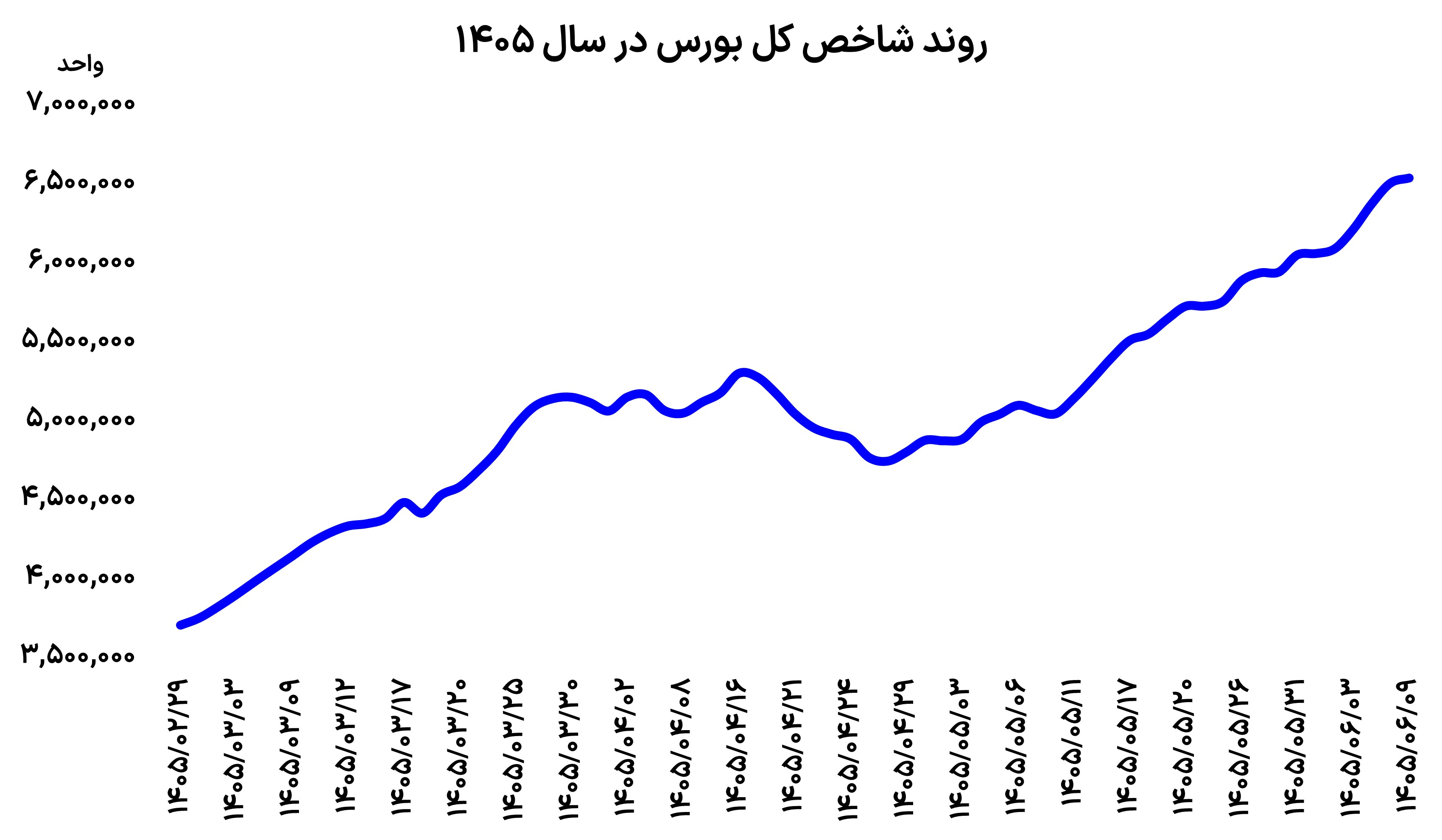 روز متفاوت بورس