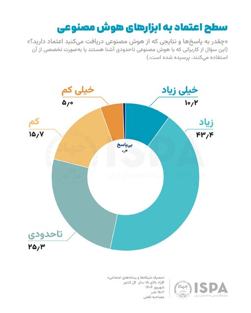 میزان استفاده ایرانی‌ها از شبکه‌ها اجتماعی؛ جوانان بیش از 3 ساعت / 35 درصد مردم با هوش مصنوعی آشنا نیستند 6