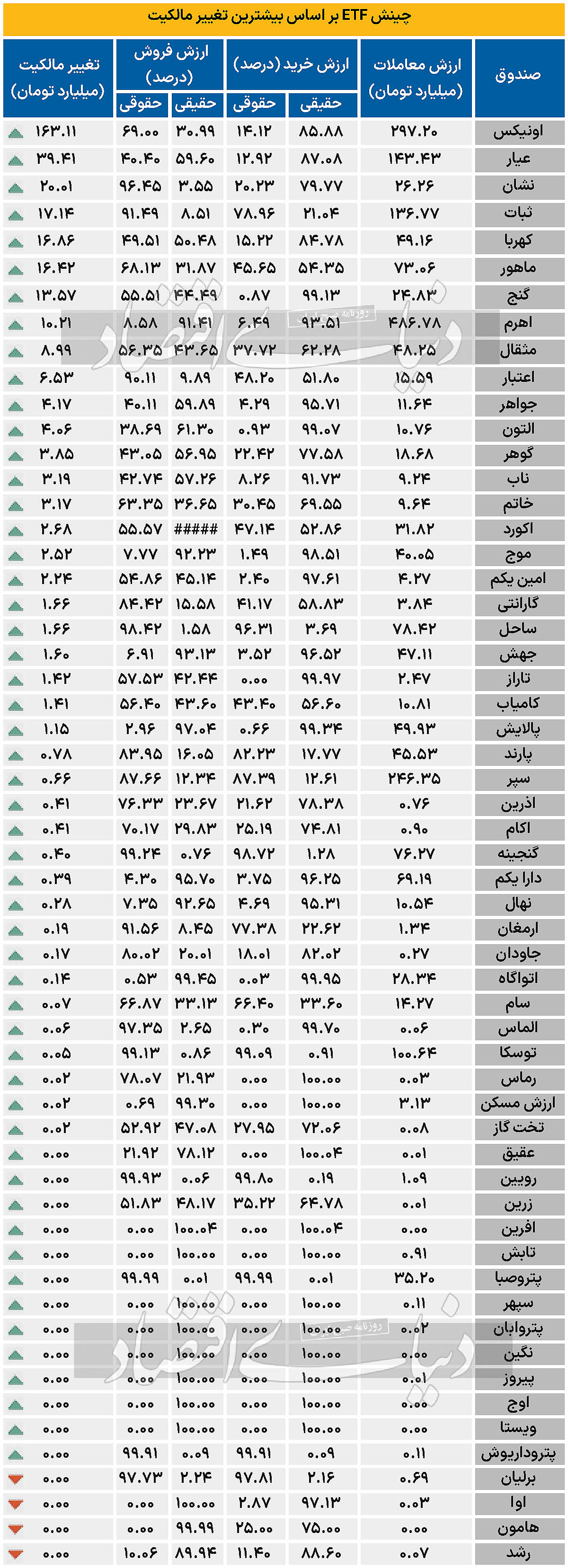 چینش ETF بر اساس بیشترین تغییر مالکیت - 1403/02/30