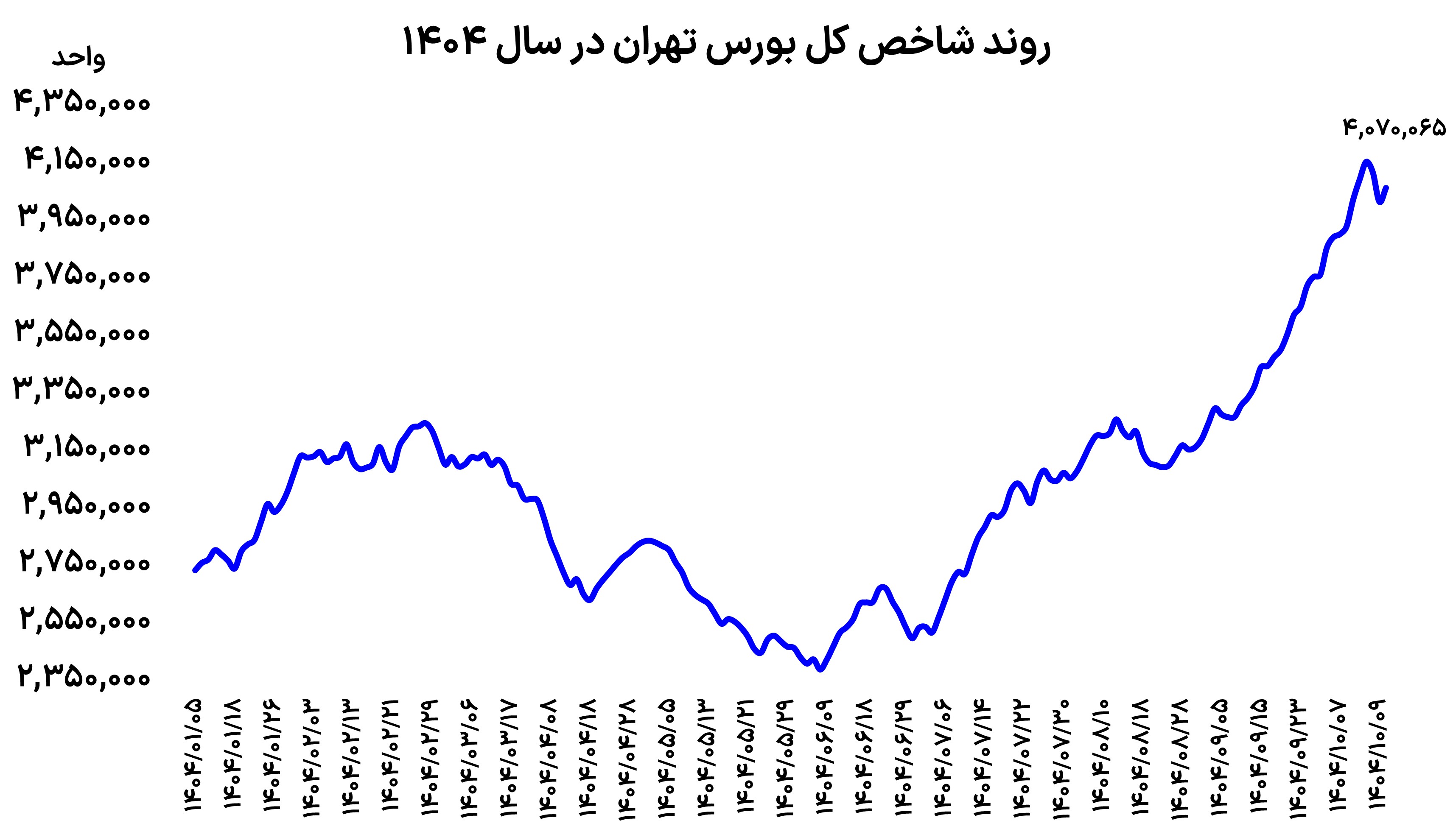بازگشت علائم حیاتی به بورس