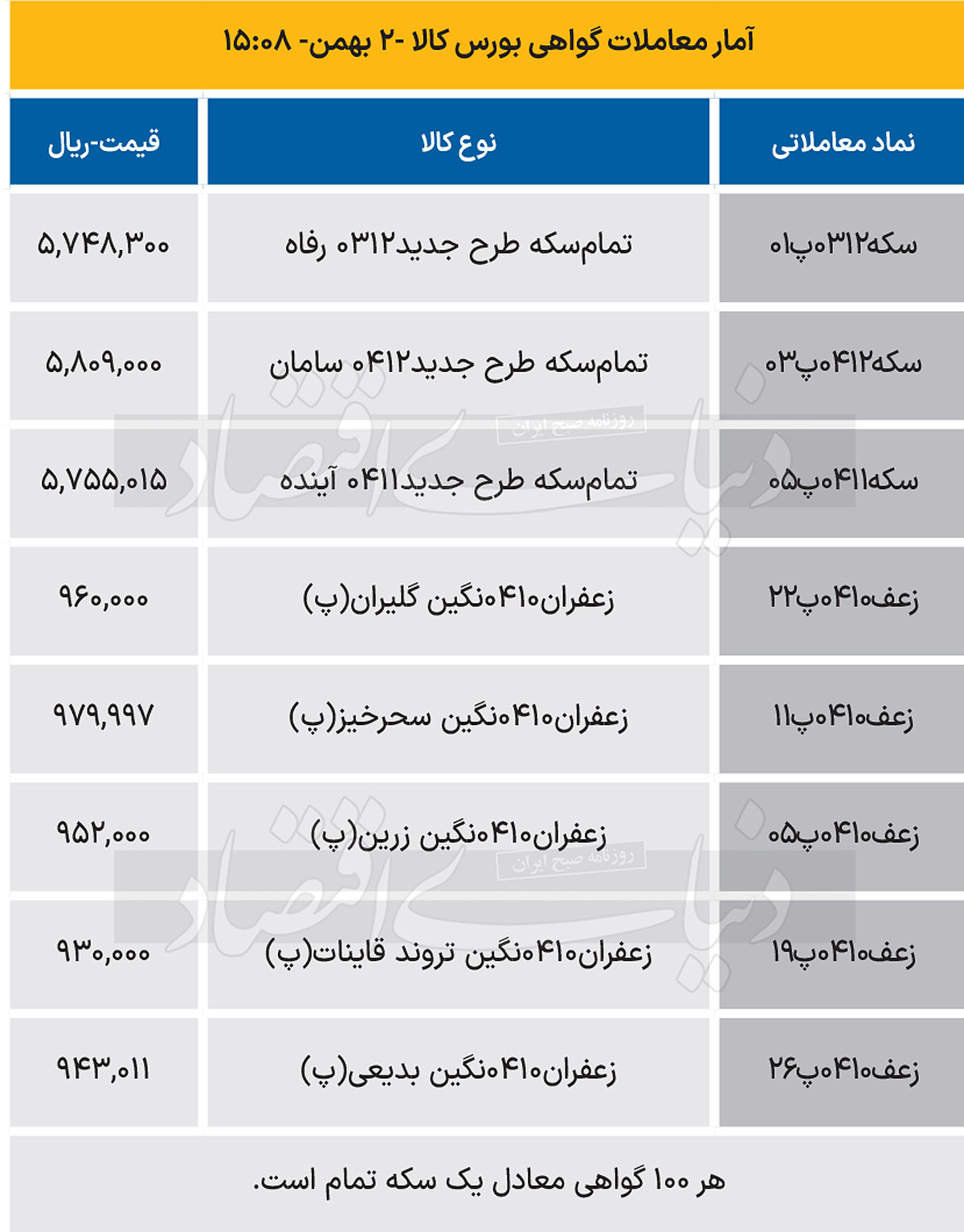 بازار گواهی - 1403/11/03