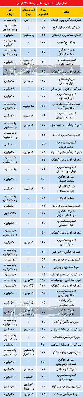 هزینه اجاره در غربی ترین منطقه تهران/ جدول