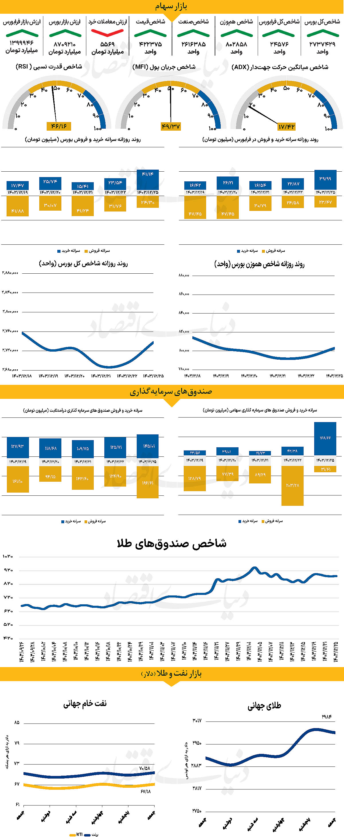 مسیر آینده طلا