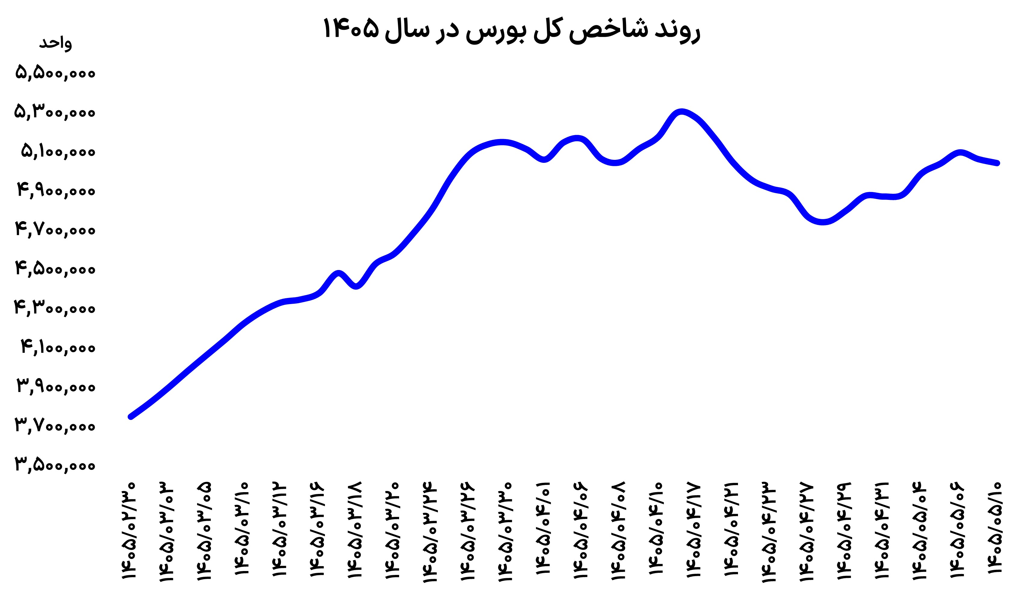 واگرایی در بورس تهران: چرا نمادهای کوچک از شاخصسازها پیشی گرفتند؟