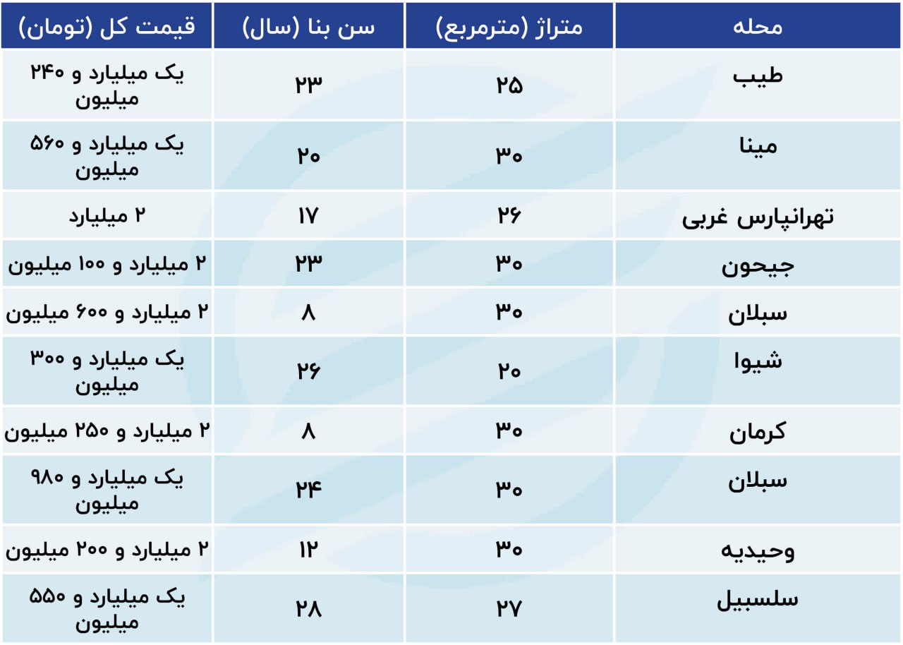 آپارتمان‌های خیلی کوچک در تهران چند فروخته می‌شوند؟+ جدول 2