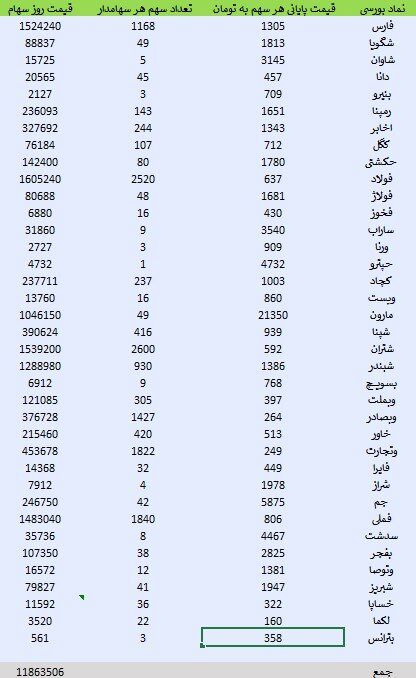 ارزش روز سهام عدالت ۲۹ فروردین ۱۴۰۲