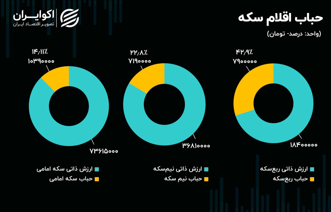 حباب طلا به تنظیمات کارخانه برگشت / بانک مرکزی ملزم به شفاف سازی شد 3