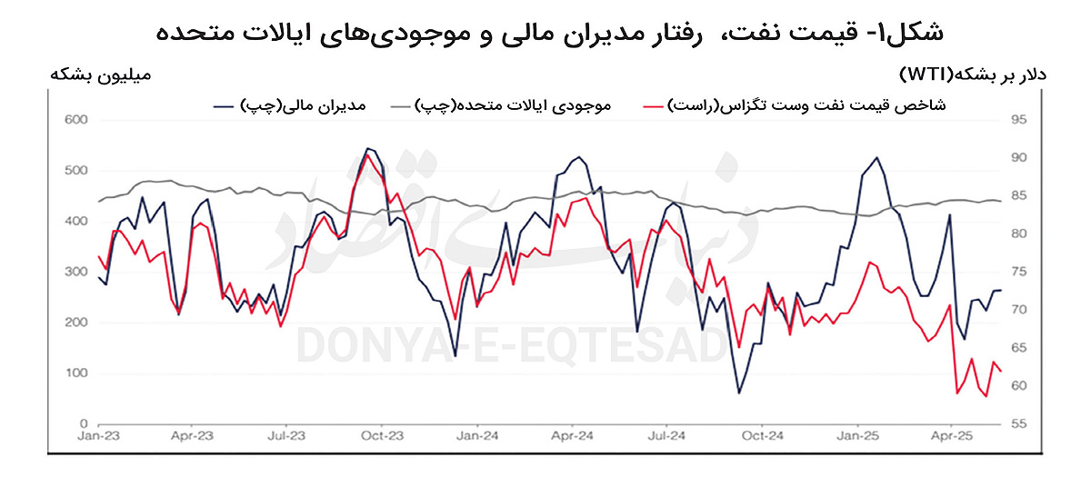 جدایی قیمت نفت از عوامل بنیادین 2