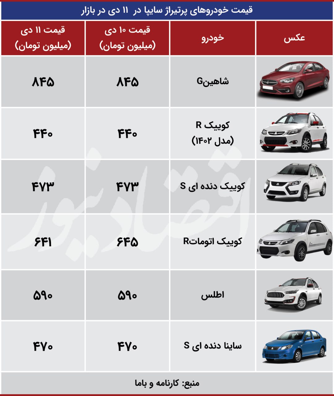 عقب نشینی قیمت‌ها در بازار خودرو / هایما پلاس ارزان شد + جدول 4