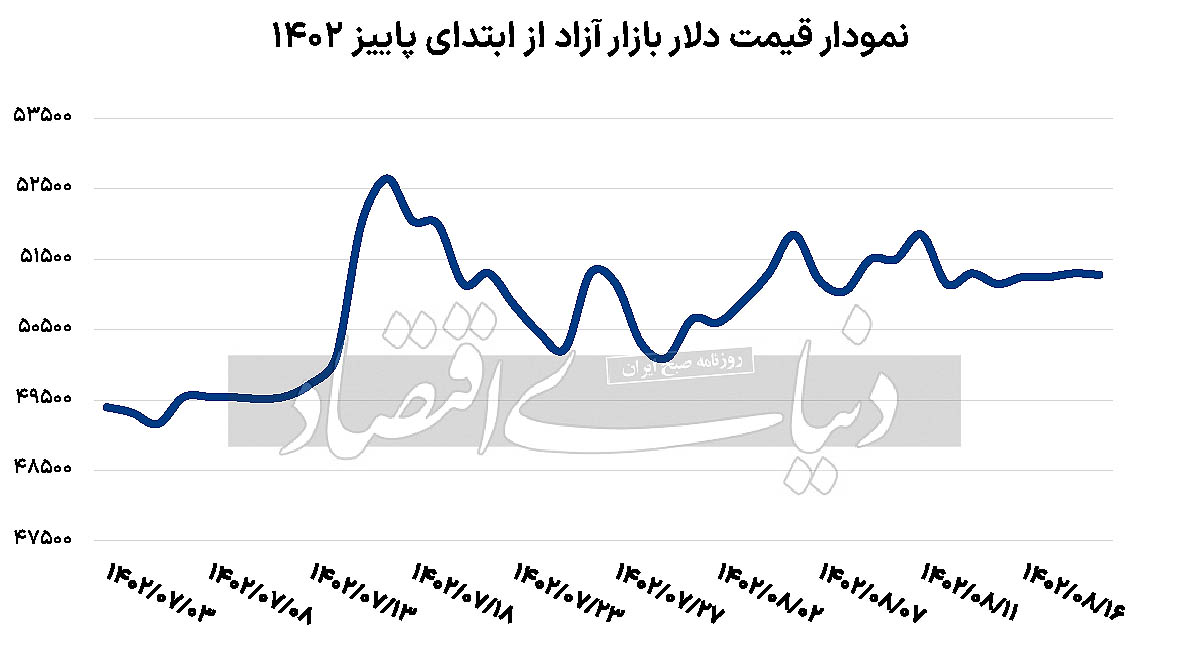 دلار تهران در چرخه تکرار