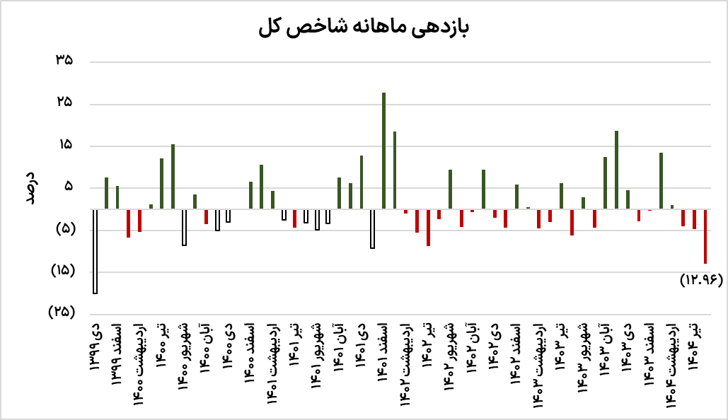 مرداد متلاطم بورس 2