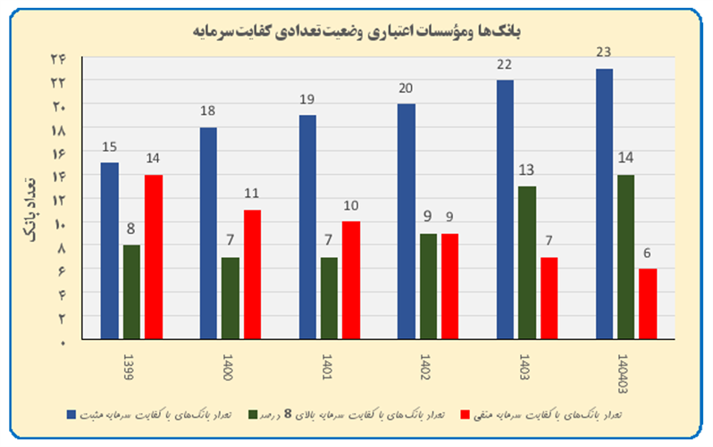 گزارش بانک مرکزی از وضعیت سرمایه ثبتی شبکه بانکی / 14 بانک دارای کفایت سرمایه بالای 8 درصد 4