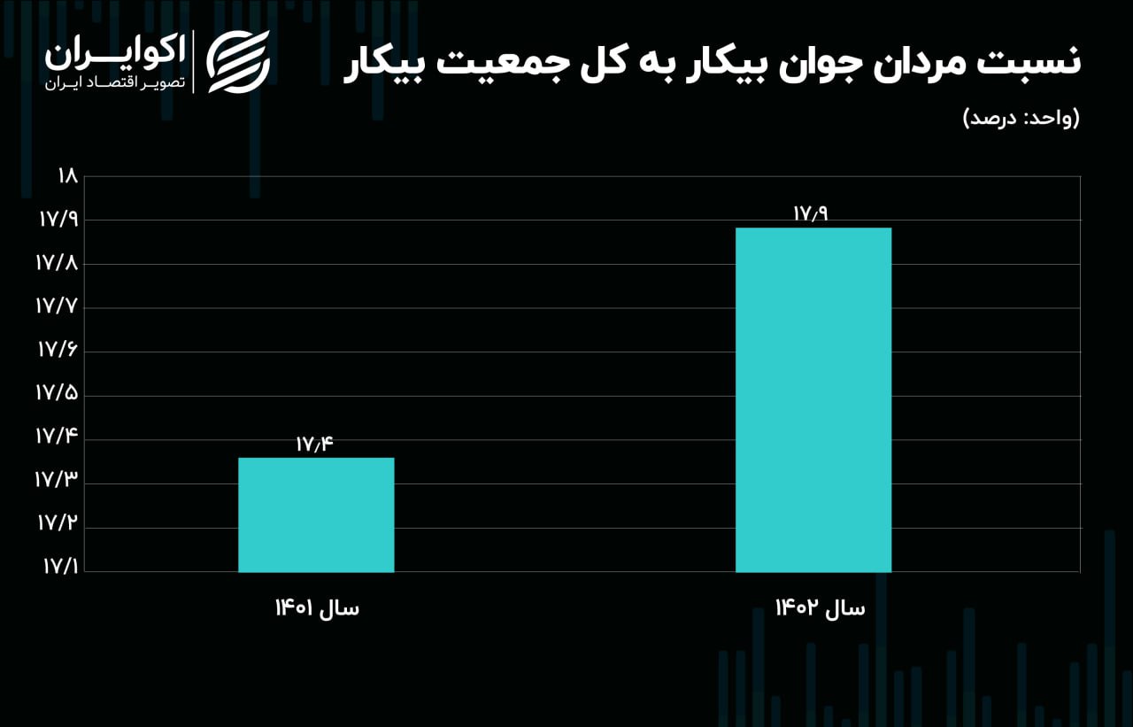قابی از بیکاری جوانان ایرانی / افزایش سهم جوانان 15 تا 24 ساله در جمعیت بیکار 3