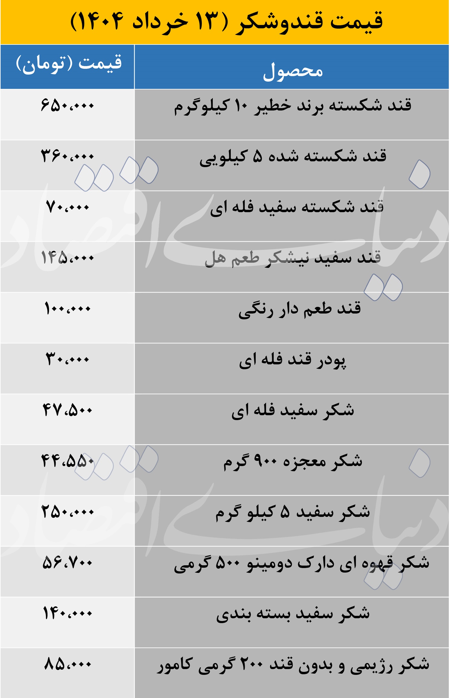 قیمت قندوشکر