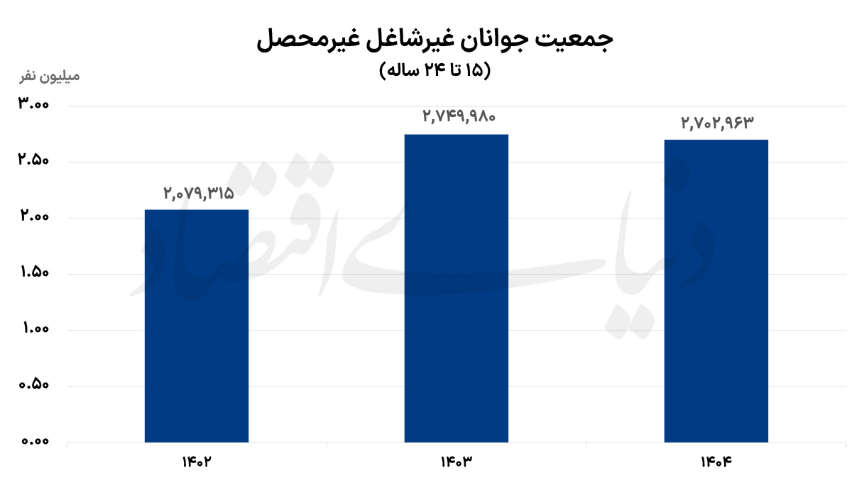 اشتغال در سه تابلو