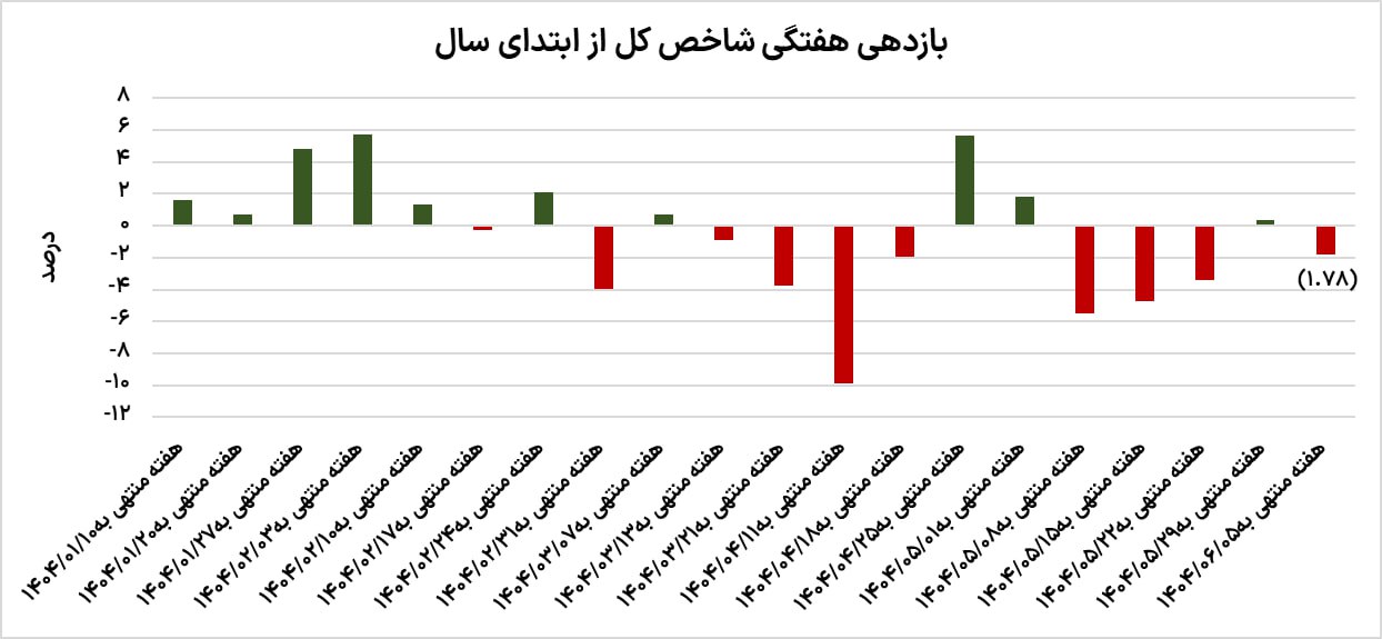 دوربرگردان تردید بورسی 2