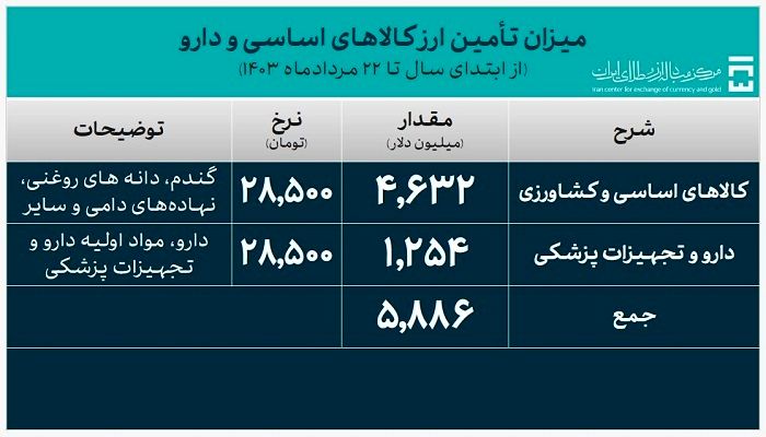 ۲۶.۲ میلیارد دلار ارز واردات تامین شد