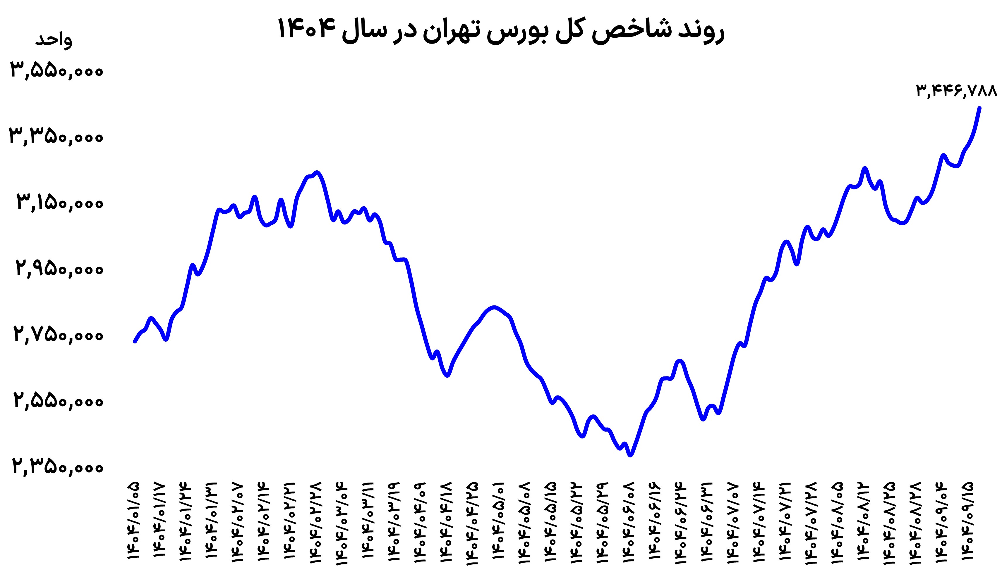 شتاب دوباره بورس