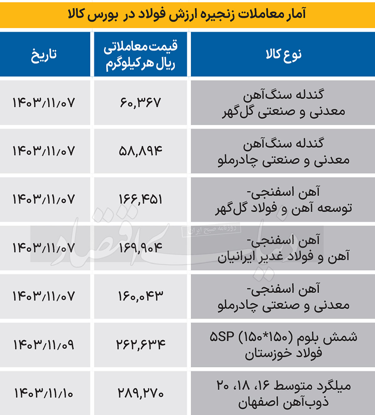 زنجیره فولاد - 1403/11/11