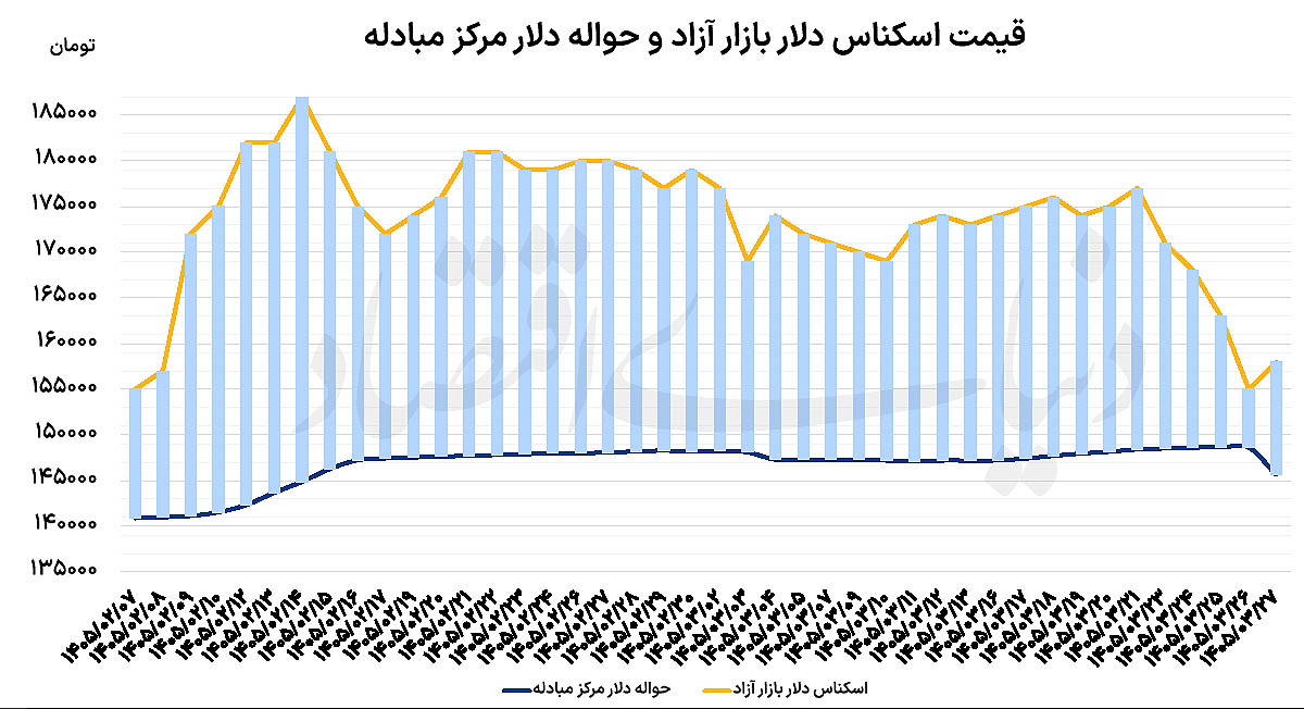 بازگشت دلار و طلا از کف