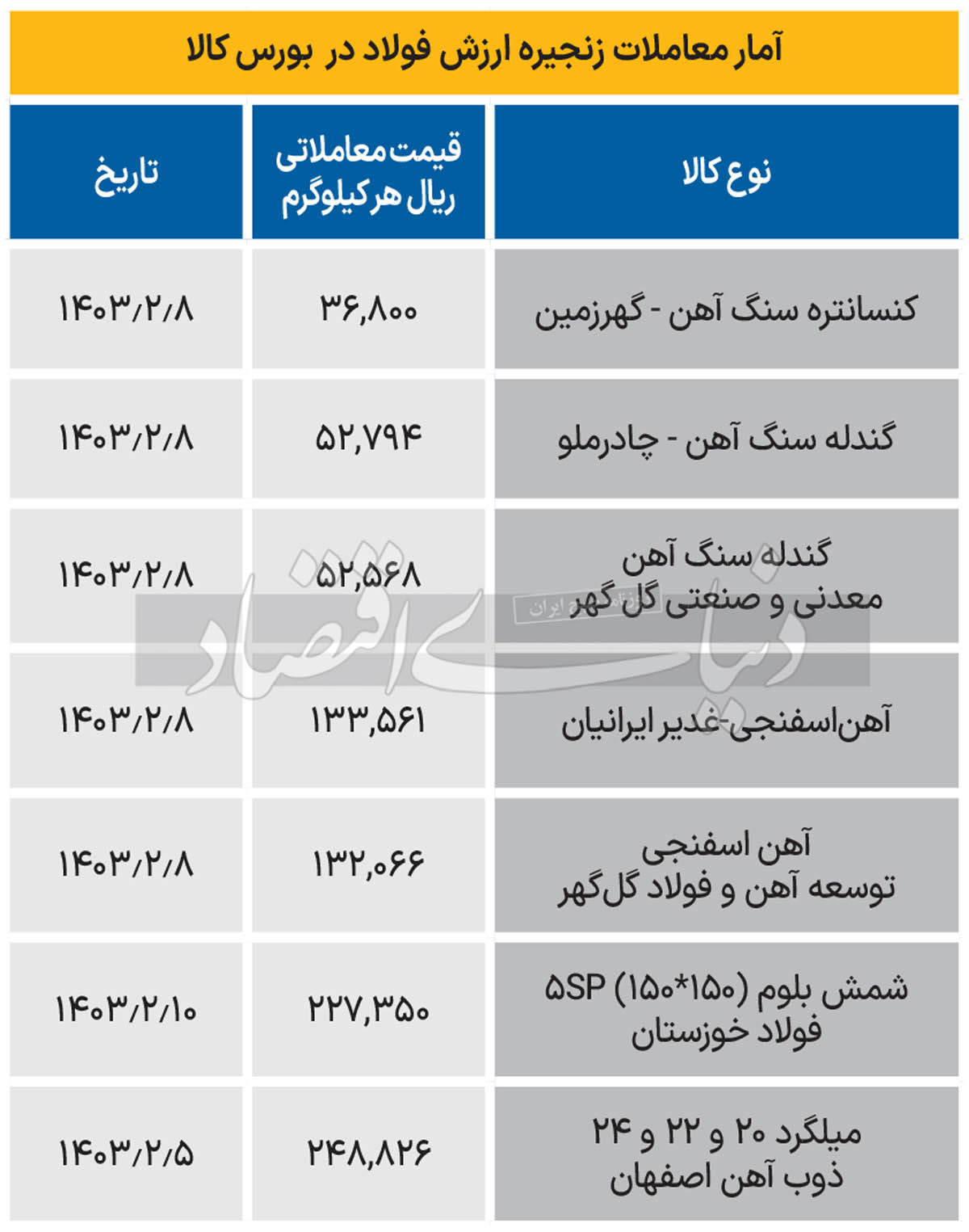 زنجیره فولاد - 1403/02/11