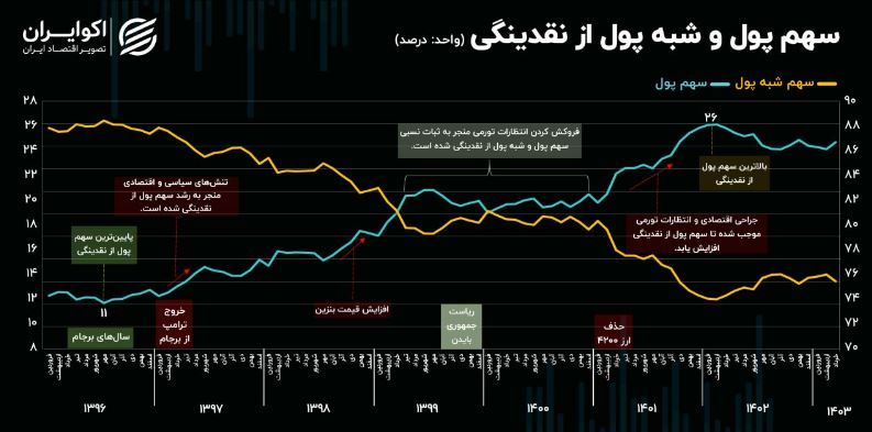 فعالیت دوباره چاشنی اقتصاد ایران + نمودار 2