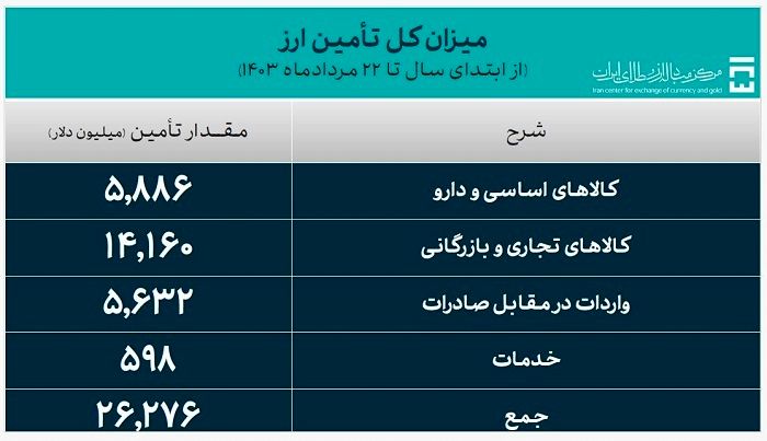 ۲۶.۲ میلیارد دلار ارز واردات تامین شد