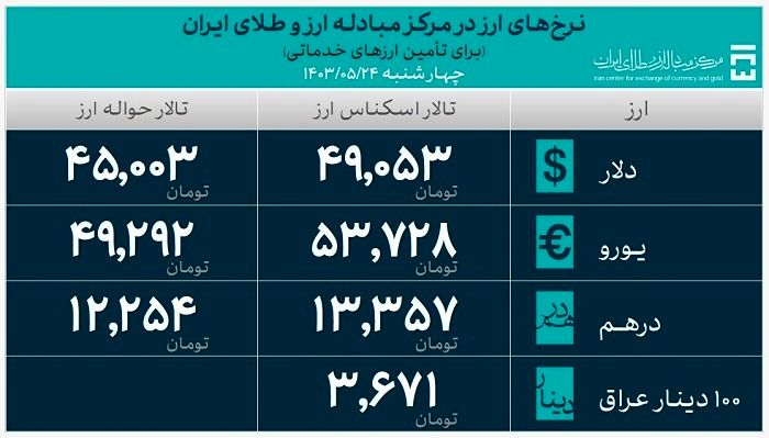 ۲۶.۲ میلیارد دلار ارز واردات تامین شد