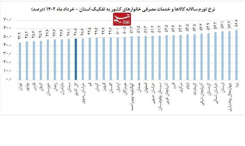 گران‌ترین و ارزان‌ترین استان‌‌های ایران کدامند؟