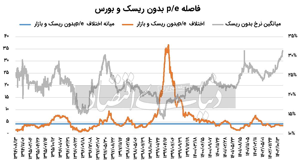 مچ‌اندازی نرخ بهره و دلار 2