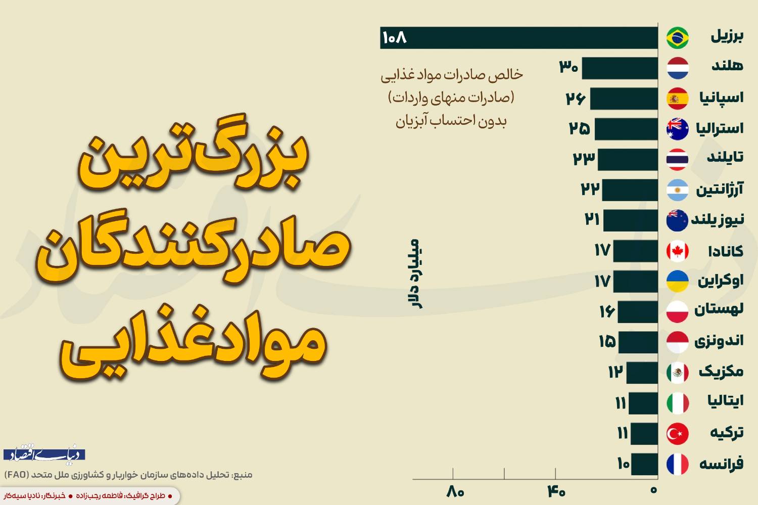 بزرگترین صادرکنندگان مواد غذایی
