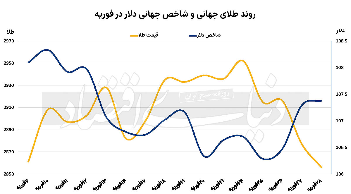 ریزش طلا و بیت‌کوین